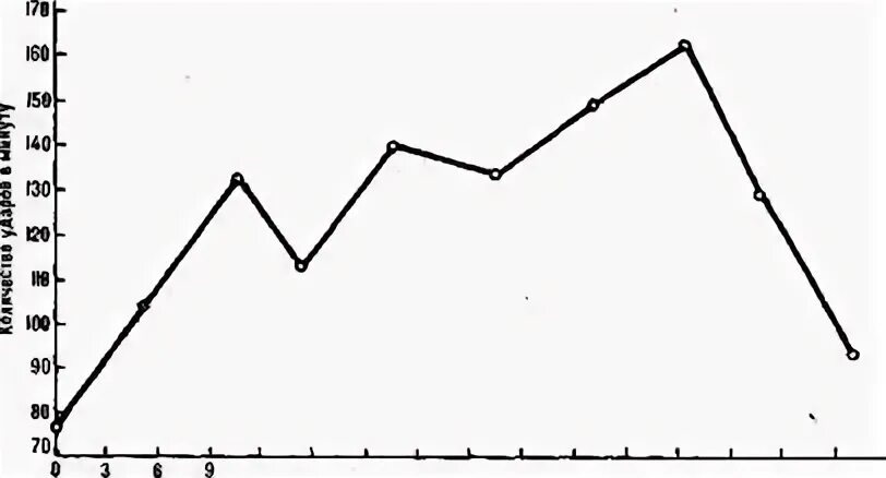 Динамика урок 10. Пульсометрия на уроке физической культуры. График пульсометрии. График пульсометрии урока физической культуры. Графическое изображение пульса.