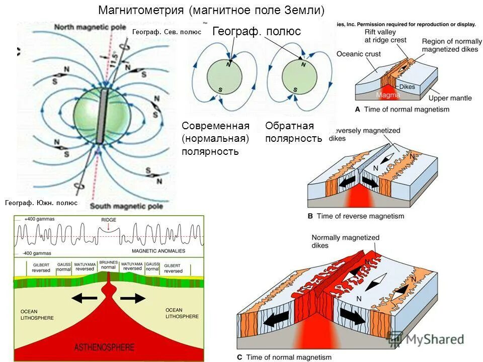 Движение заряженных частиц в однородном магнитном поле поле земли. Движение магнитного поля земли. Заряженные частицы в магнитном поле земли. Смена полюсов магнитного поля земли. Электромагнитное поле земли.