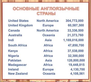 Англоговорящие страны и их столицы