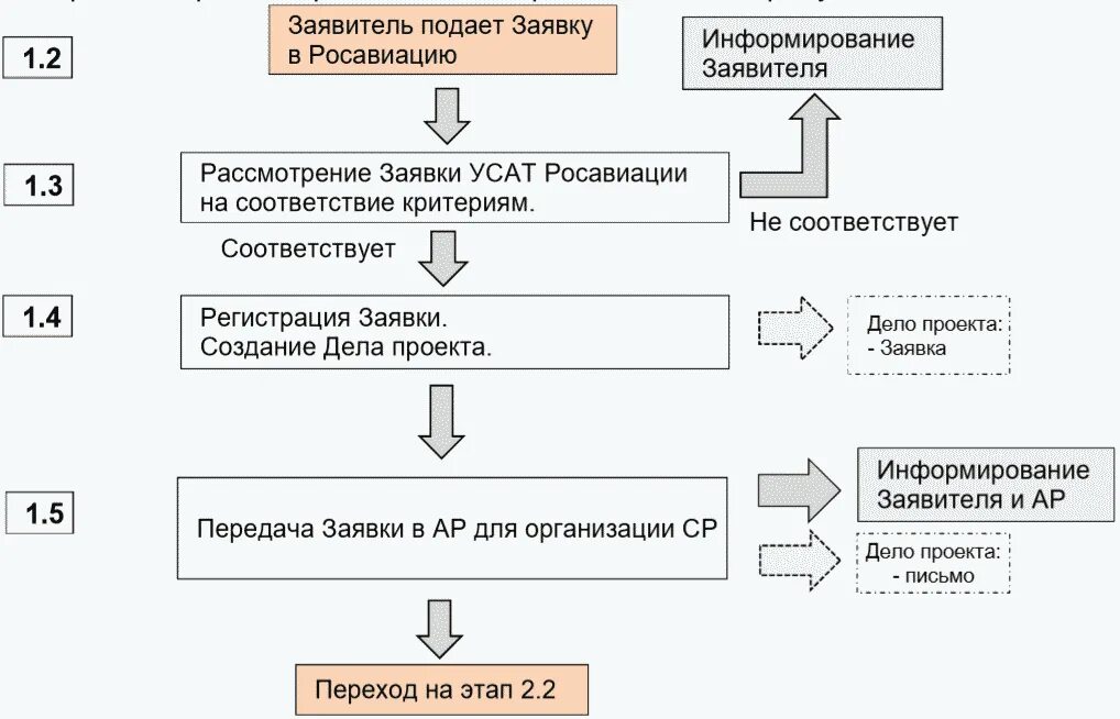 1 этап заявки. Этапы сертификации схема. Этап заявки. Этапы сертификации авиационной техники. Подача заявки на сертификацию.