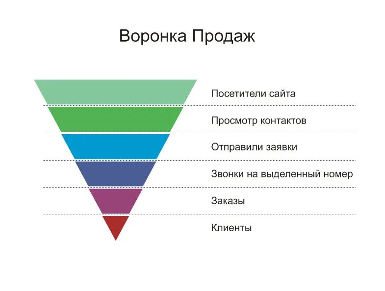 Метод воронки продаж. Воронка продаж пример этапы продаж. воронкообразная диаграмма пример воронка продаж. классическая воронка продаж. воронка продаж сайта.