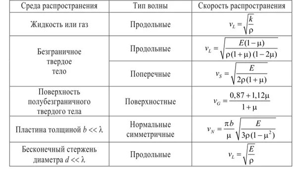 Скорость волны в твердом теле. Фазовая скорость продольной упругой волны. Скорость волны в твердом теле. Скорость волны в твердом теле. Скорость волны в твердом теле.