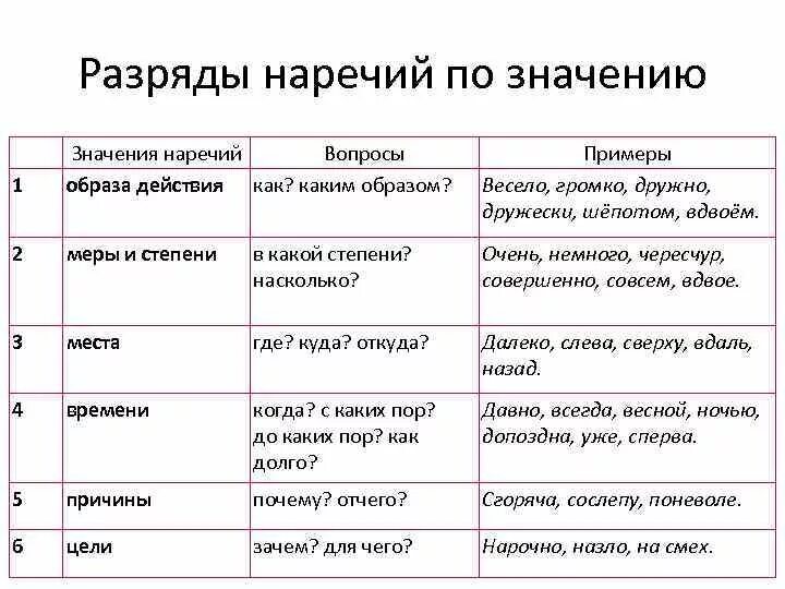 Распредели наречия на 2 группы. Разряды наречий по значению таблица. Схема разряды наречий 7 класс. Разряды наречий 10 класс таблица. Таблица разряды наречий по значению 7 класс.