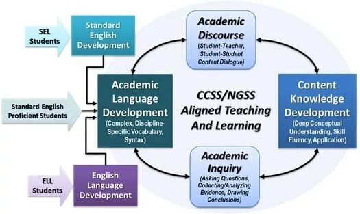 Academic language. Academic discourse. Дискурс с английского. Дискурс рисунок. Дискурс на английском