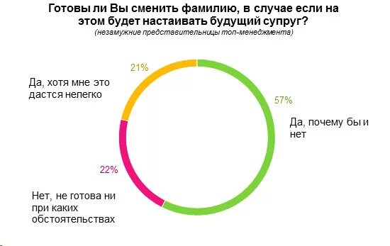 Статистика смены фамилии после замужества. После фамилии. Смена фамилии юмор. Смешные смены фамилии при замужестве. Сколько жен изменяет