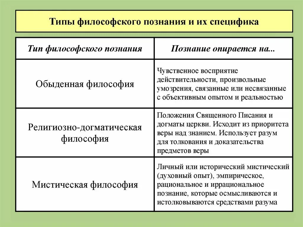 Философское знание понятие. Типы философского познания. Типы знания в философии. Виды познания в философии. Обыденная философия это.