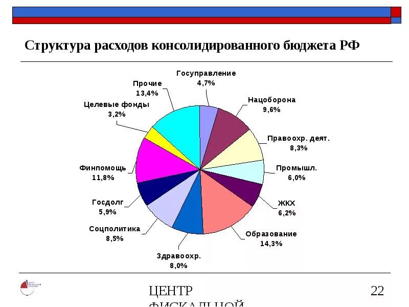 Структура дохода российской федерации. Структура доходов консолидированных бюджетов РФ. Консолидированный бюджет РФ структура. Структура доходов консолидированного бюджета РФ. Структура доходы консолидированного бюджета России.