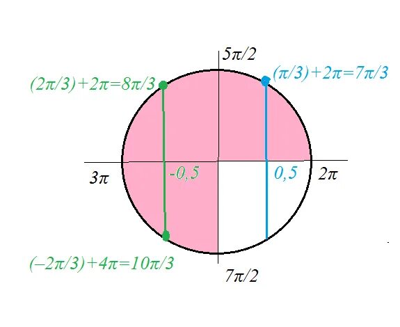 Cosx 0 8. Cosx =10. 10cosx=0. Cosx=t при t=1. Замена cosx на t.