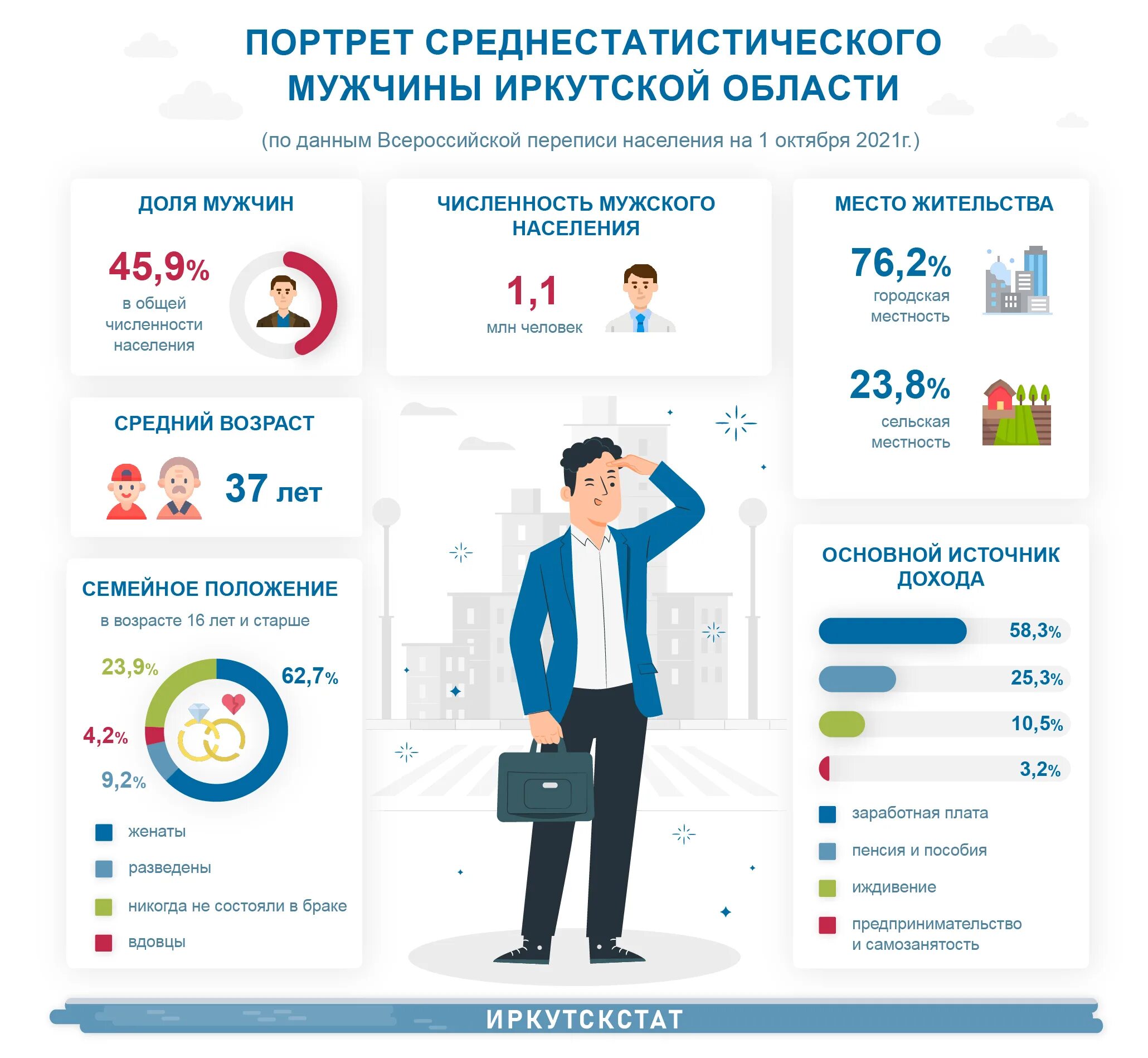 Портрет среднестатистического мужчины. Инфографика Возраст. Среднестатистический портрет петербуржцев. Инфографика по возрасту. Размеры среднестатистического мужчины