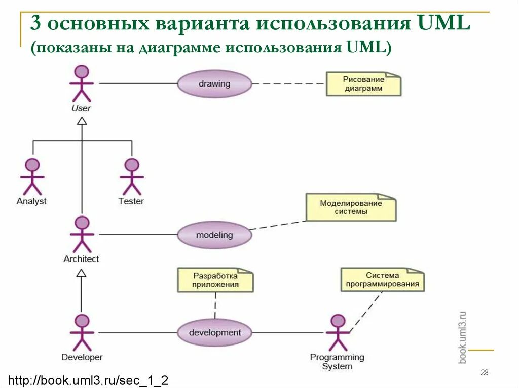 Диаграмма прецедентов uml. Uml диаграммы uml. Диаграмма uml (диаграмма автомата). Uml диаграммы нотация. Основные модели использования