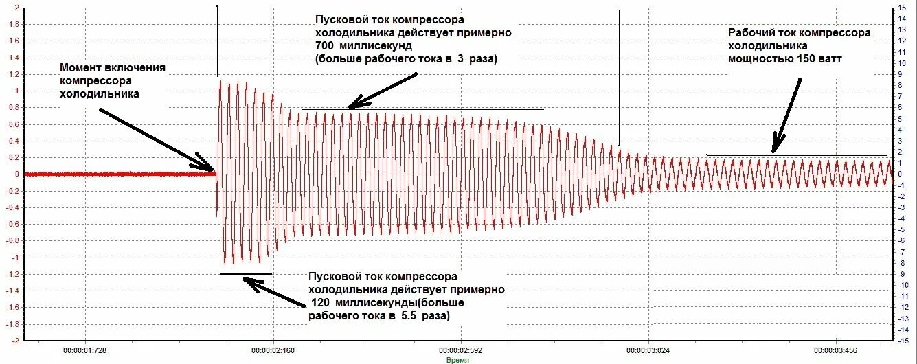 График с пусковыми токами асинхронного электродвигателя. Пусковой ток дпт. Пусковой ток двигателя постоянного тока формула. Кратность пускового тока двигателя. Формула расчета пускового тока двигателя.