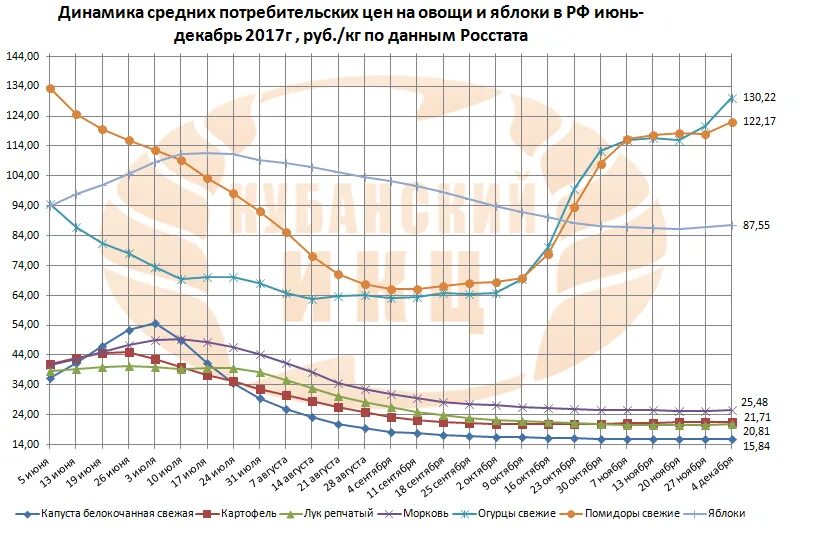 Прогноз цен после нового года. Макроэкономические показатели россии 2019-2020. Экономические показатели россии 2022. График нефти брент. Котировки brent.