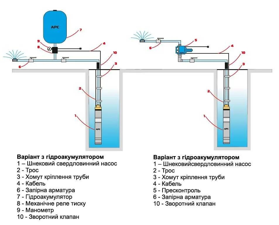 Высота подачи воды насосом. Монтаж погружного насоса схема подключения. Схема включения погружного насоса водоснабжения. Схема водоснабжения погружной насос колодец. Схема подключения погружной насос для скважины на воду.