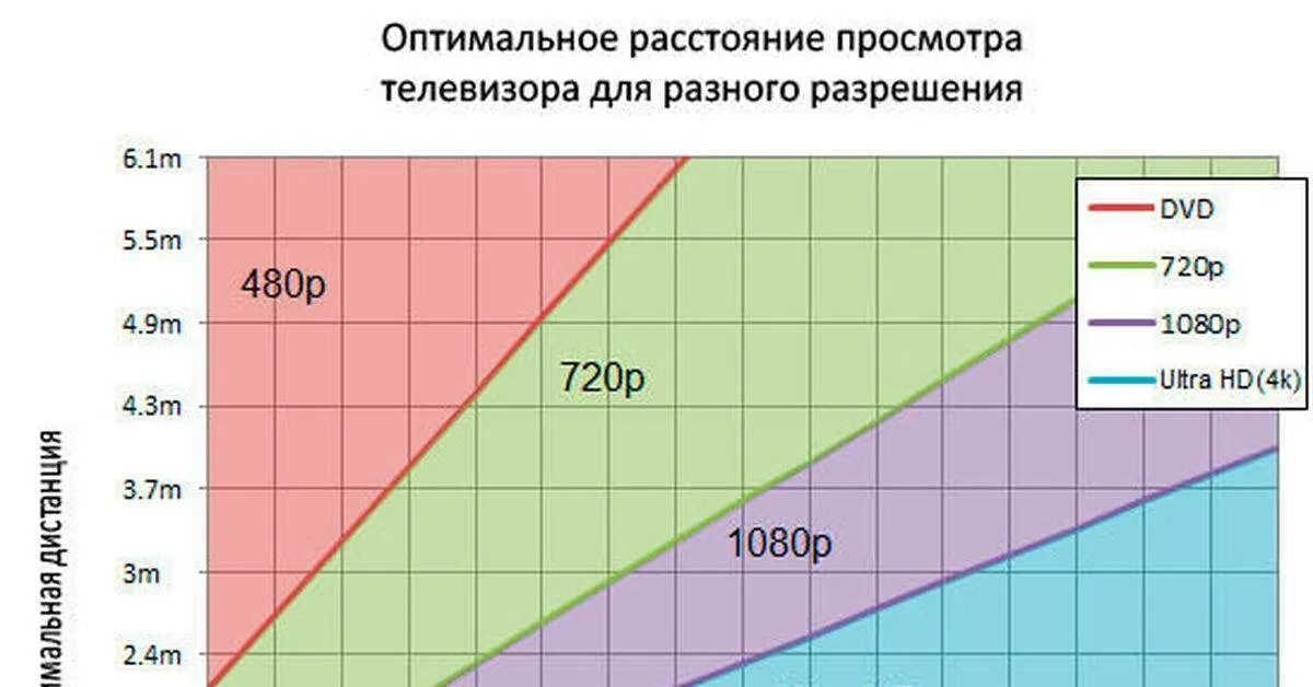 Диагональ телевизора и расстояние для просмотра. 43 дюйма телевизор расстояние