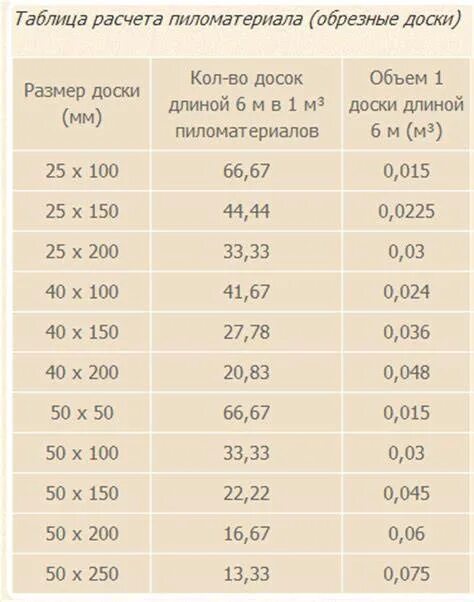 Сколько досок 120 в кубе. Таблица расчета кубов досок. Таблица расчёта пиломатериала обрезной доски. Таблица расчёта пиломатериалов в кубах бруса. Таблица расчёта пиломатериалов в кубах и в количества досок.