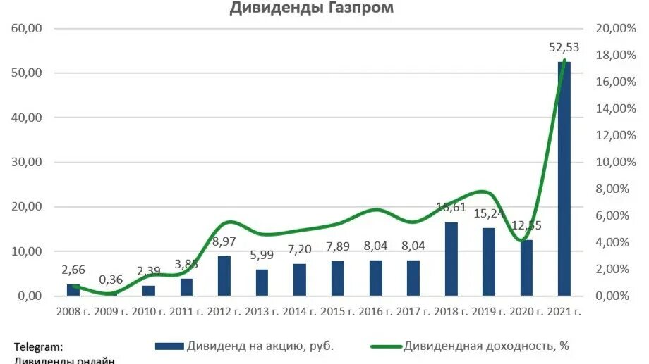 Дивиденды газпрома за 2025 последние. Газпром дивиденды. дивиденды газпрома за 2025. дивиденды по акциям газпрома. дивиденды газпрома в 2025 на одну акцию.