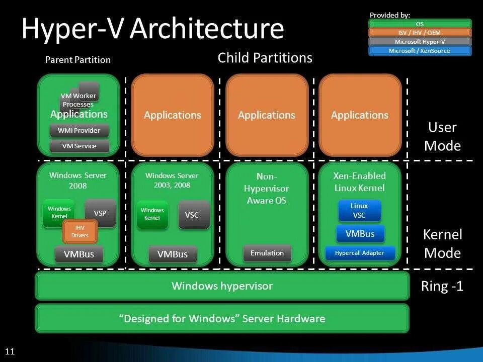 Гипервизор Microsoft Hyper-v. Hyper v Windows 11. Hyper-v Windows 2008. Гипервизор архитектура.