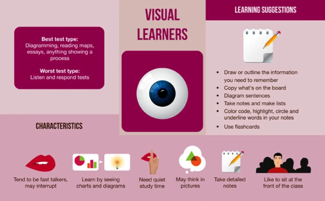 Best test. Visual Learners. Visual Learning Style. Types of Learning. Visual Type of Learning.