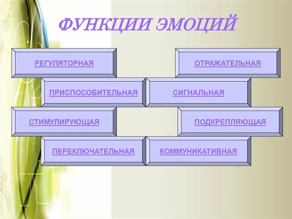 К функциям эмоций не относится. Функции эмоций. к функциям эмоций относятся. функции чувств. функции эмоций схема.