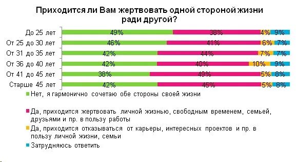 Разграничить личную жизнь и работу. Баланс работы и личной жизни. баланс работа личная жизнь. статистика семья или карьера. баланс работы и личной жизни какие мероприятия.