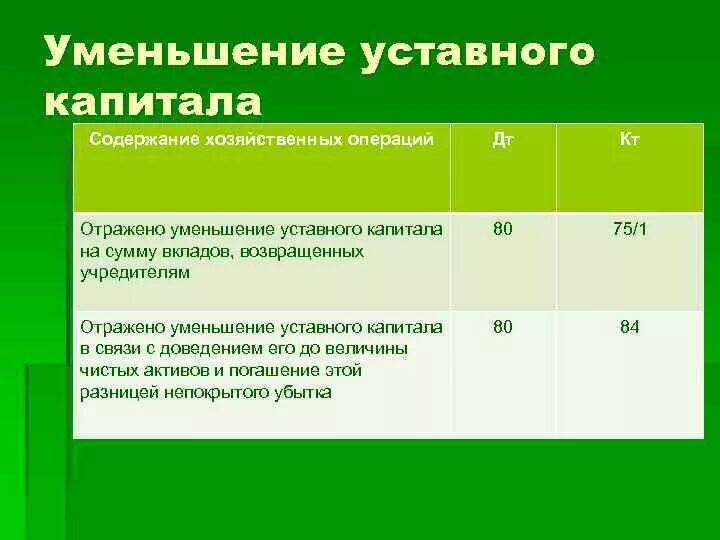 Уменьшение уставного капитала. Проводка по уменьшению уставного капитала. Уменьшение доли уставного капитала проводки. Уменьшение капитала проводки.