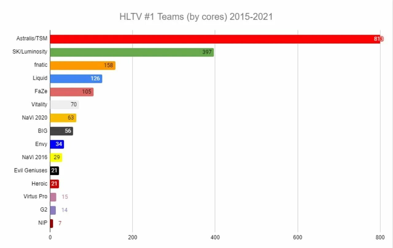 HLTV команды. Рейтинг команд по КС. Рейтинг HLTV. HLTV топ команд.