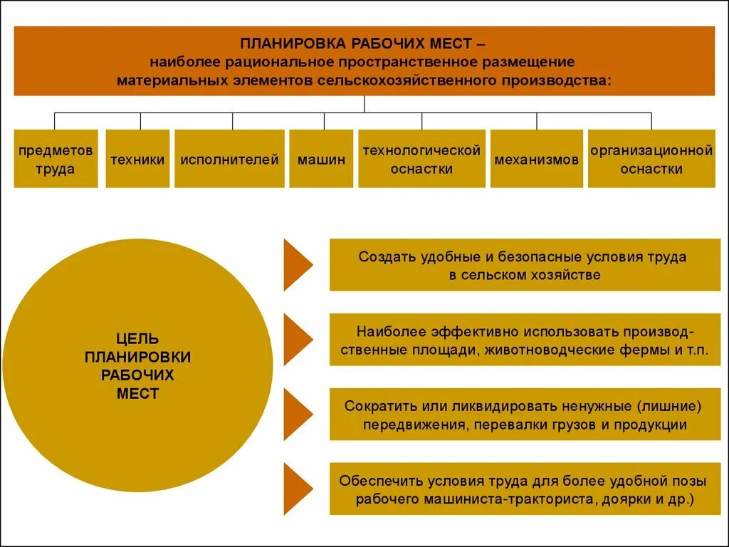 Схема классификации рабочих мест. Классификация видов рабочих мест. Планирование и организация рабочего места. Типы планирования рабочего места. Оптимальный вариант производства