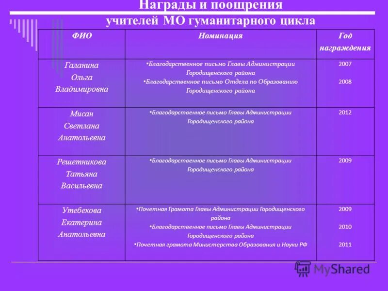 Естественно - гуманитарного цикла фгос. Эмблема мо учителей гуманитарного цикла. Шмо учителей гуманитарного цикла. Темы работы мо. Протоколы мо учителей гуманитарного цикла.