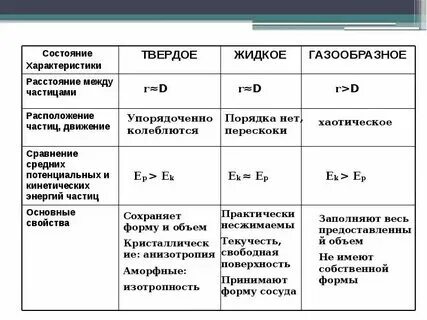 Физика 8 класс таблица 2 Состояние вещества таблица