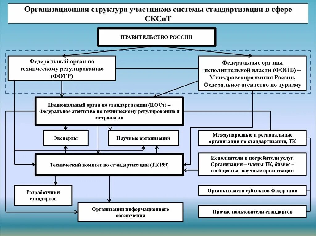 Структура органов стандартизации РФ. Схема федеральных агентств исполнительной власти. Организационная структура органов исполнительной власти РФ. Структура федеральных органов исполнительной власти России. Органы исполнительной власти должны осуществлять