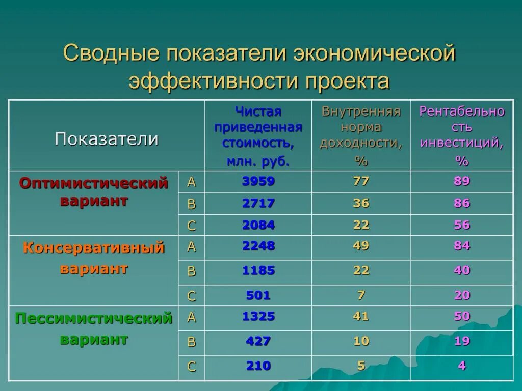 Сводные экономические показатели. Экономические показатели проекта. Показатели экономической эффективности проекта. Коэффициент экономической эффективности норма.