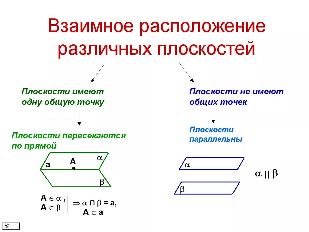 Какое взаимное расположение прямой. Признак параллельности двух плоскостей. Признак параллельности 3 плоскостей. Параллельность двух плоскостей формула. Взаимное расположение плоскостей признак параллельности.