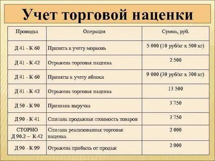 Проводки товар в розничной торговле