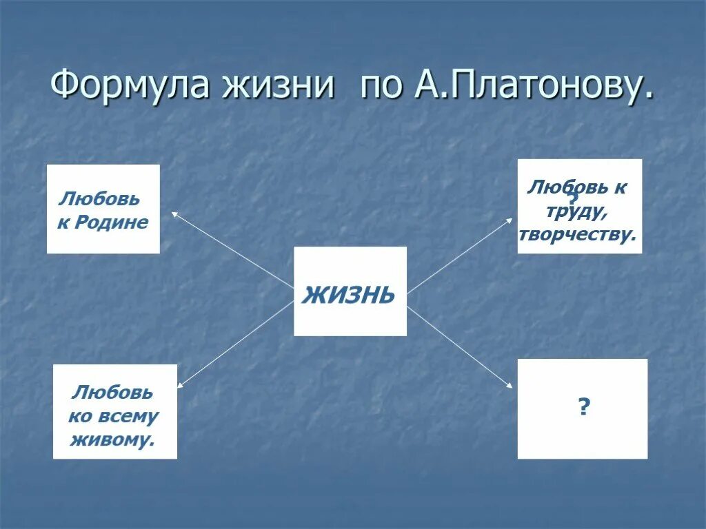 Платонов юшка тест с ответами 7 класс. Формула жизни п а Платонова. Кластер Платонов. Кластер про Платонова. Формула жизни по Платонову.