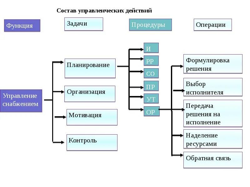 Что такое действие как процесс. Процесс управления это процесс состоящий из действий. виды управленческих действий. последовательность управленческих действий. программа управленческих действий.
