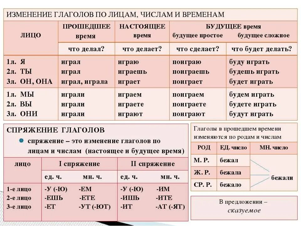 Таблица глаголов русского языка. Лица глаголов в русском языке таблица. Что такое глагол в русском языке. Глаголы в форме намтоящеговоемени.