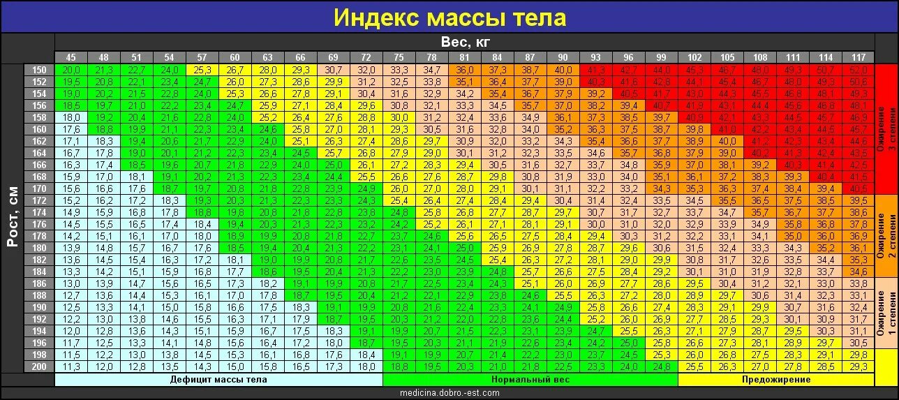 0 53 кг. Степени ожирения таблица роста и веса. Индекс массы тела таблица. Индекс массы тела и роста таблица. ИМТ ожирение 3 степени таблица.