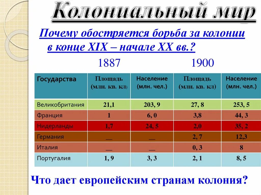 Колонии список стран. Колонии стран 19 века. Колонии стран Европы. Какие страны имели колонии. Крупнейшие колониальные державы 19 века.