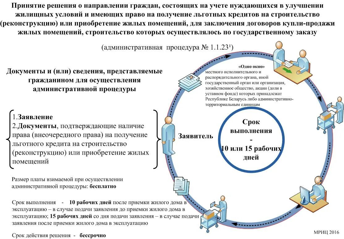 Очередь нуждающихся в улучшении жилищных условий. Алгоритм перевода жилого помещения в нежилое. перевести из нежилого в жилое помещение. как перевести нежилое помещение в жилое. учет нуждающихся в улучшении жилищных условий.