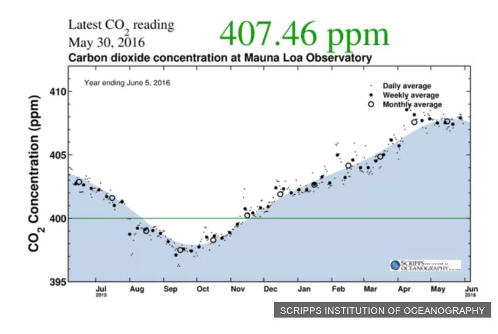 Carbon dioxide level. Уровень co2. Ppm co2 трудовой. Co2 climate. Co2 ppm.
