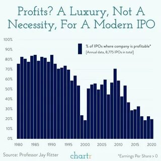 Какой процент IPO приходится на прибыльные компании.
