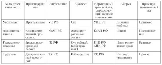 Меры юридической ответственности в рф таблица. Характеристика видов юридической ответственности таблица. Сравнительная таблица видов юридической ответственности. Виды критерии юридической ответственности таблица. Признаки и виды юридической ответственности таблица.