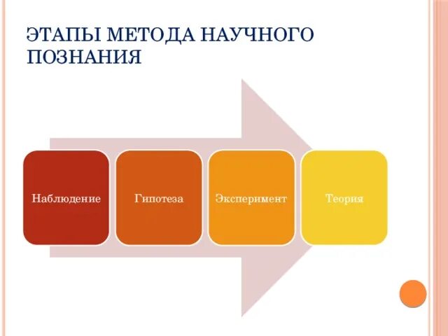 Первым этапом методики. Очередность этапов научного познания. Схема этапов научного познания. Этапы научного метода познания. Стадии процесса научного познания.