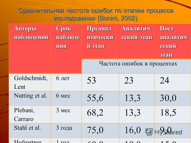 Сравнение частот