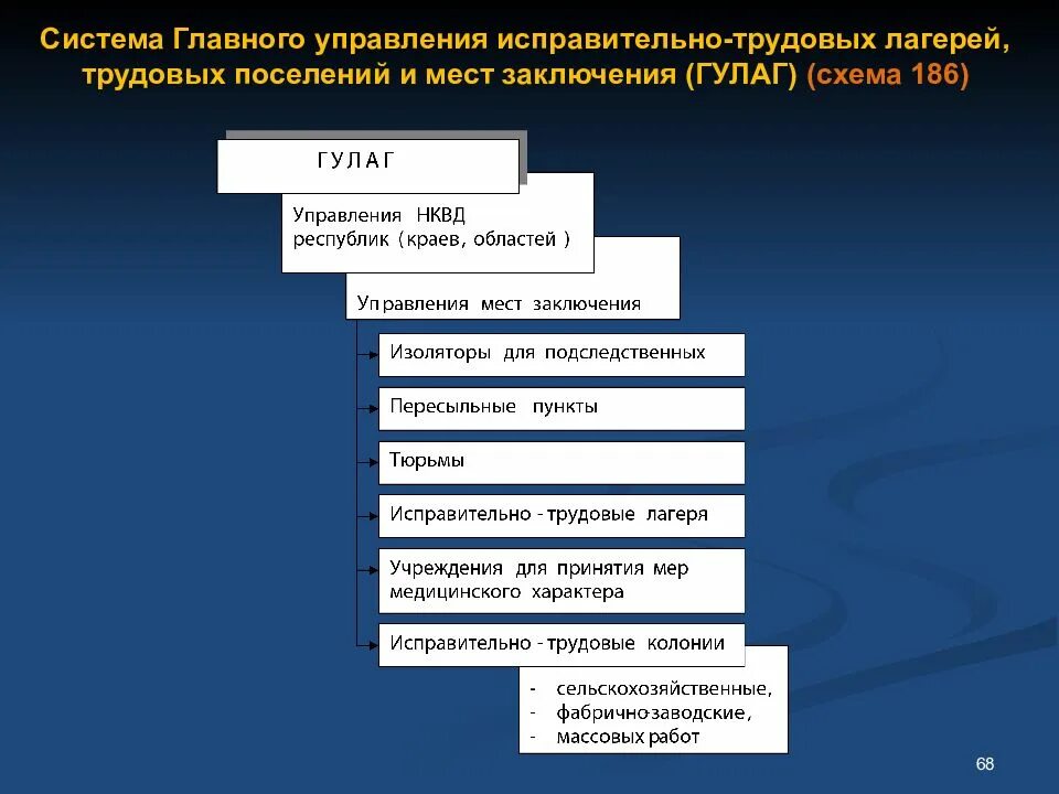 Структура ГУЛАГА. Периодизация истории ОВД. Основные этапы истории органов внутренних дел.. Периодизация истории органов внутренних дел. Этапы истории ссср