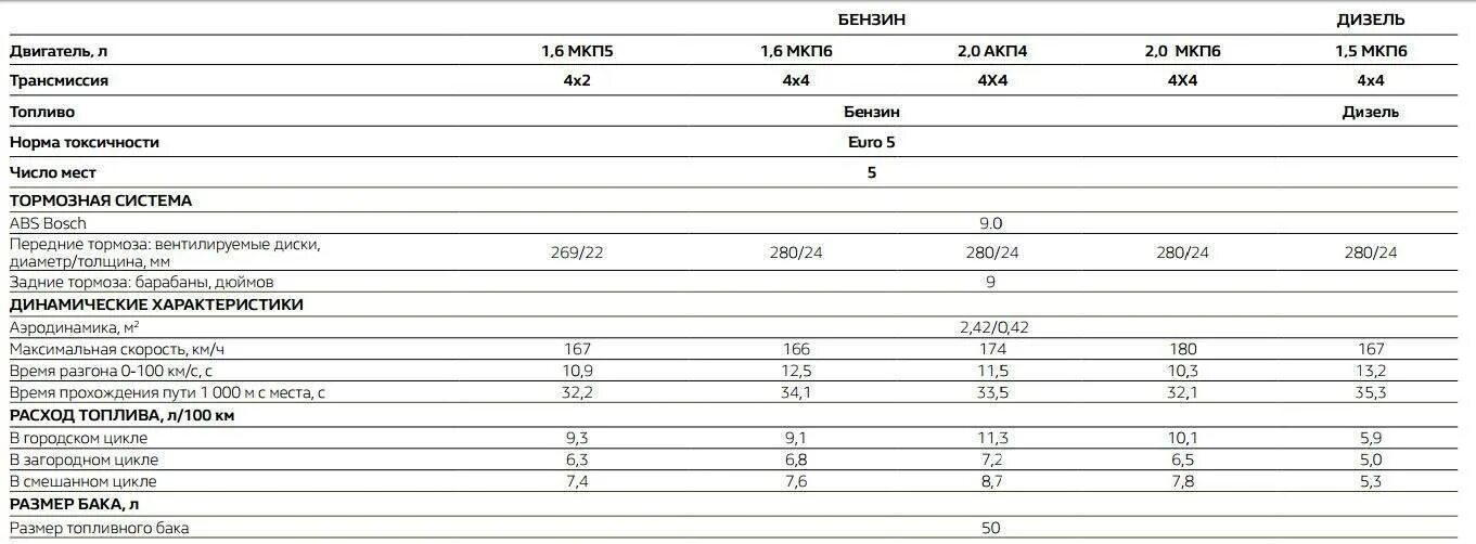 Дастер 2.0 характеристики. Расход бензина на 100 км Рено Дастер. Нормы расходов на Рено Дастер 2.0 бензин. Норма расхода топлива на Рено Дастер 2.0. Рено Дастер норма расхода топлива на 100 км.