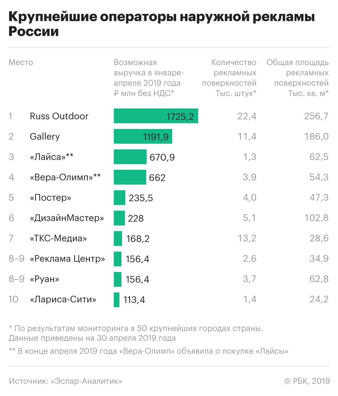 Крупнейшие операторы россии