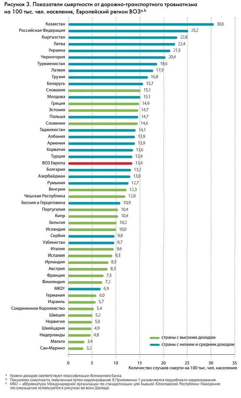 В какие странах большая смертность. Статистика ДТП по странам. Смертность в ДТП по странам. Смертность в авариях в мире статистика.