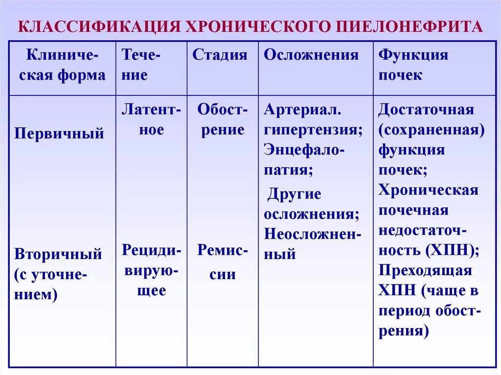 3 острый пиелонефрит. Хронический пиелонефрит классификация. Диагностика хронического пиелонефрита клинические рекомендации. Классификация пиелонефрита фаза. Стадия активности хронического пиелонефрита.