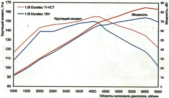 Duratec ti vct sigma. График двигателя Duratec 1.6. Мотор 1.6 115 л.с Форд график мощности. Фокус 2 1.6 100 л.с график мощности. Ford Focus 2 1.6 график мощности.